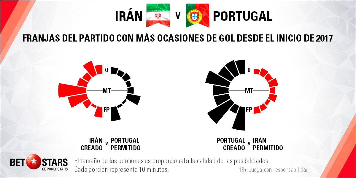 BetStars Iran vs Portugal 04 Betstars, Irán vs Portugal, pronosticos deportivos, Mundial Rusia 2018, clasificacion mundial 2018, grupos mundial 2018, mundial rusia 2018 calendario, clasificacion mundial 2018 europa, mundial 2018 clasificacion, clasificatorias rusia 2018, grupos del mundial 2018, tabla de posiciones eliminatorias rusia 2018, eliminatorias rusia 2018 europa, clasificación mundial rusia 2018,